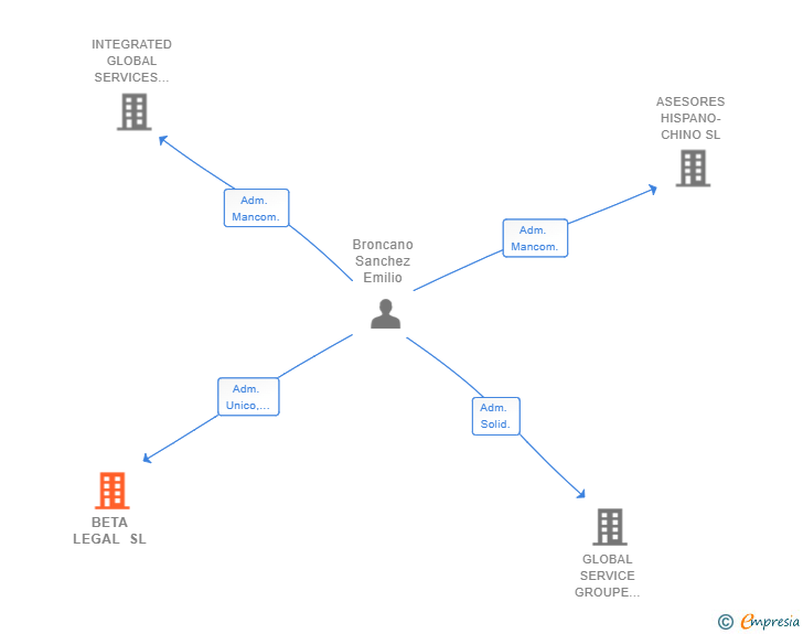 Vinculaciones societarias de BETA LEGAL SL