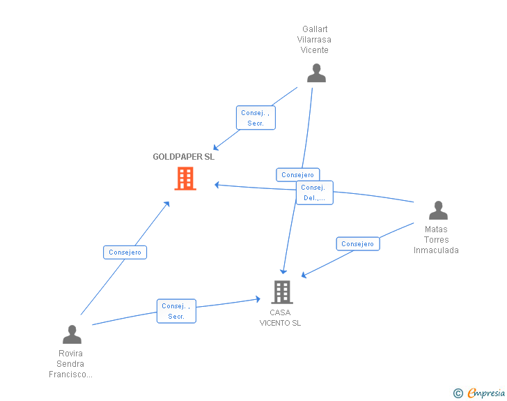Vinculaciones societarias de GOLDPAPER SL