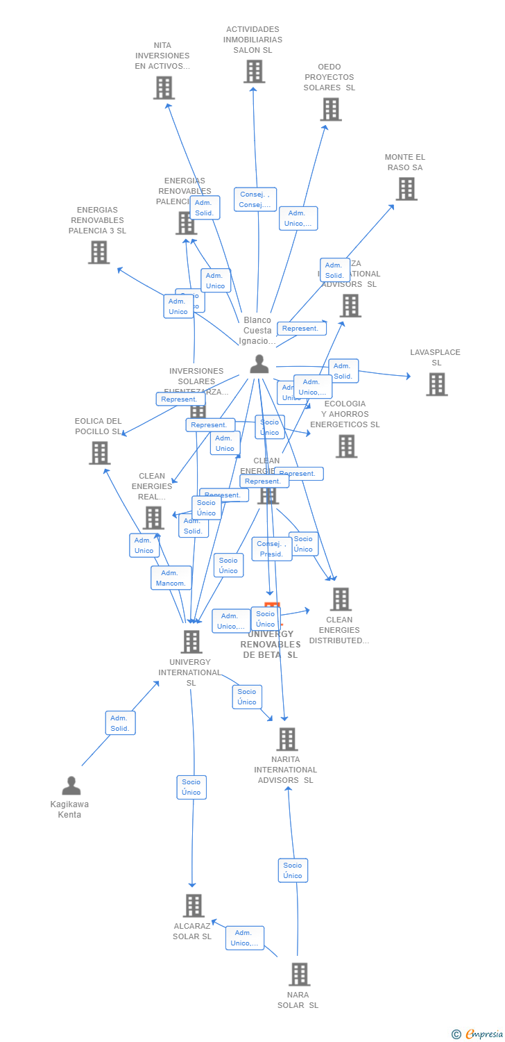 Vinculaciones societarias de UNIVERGY RENOVABLES DE BETA SL