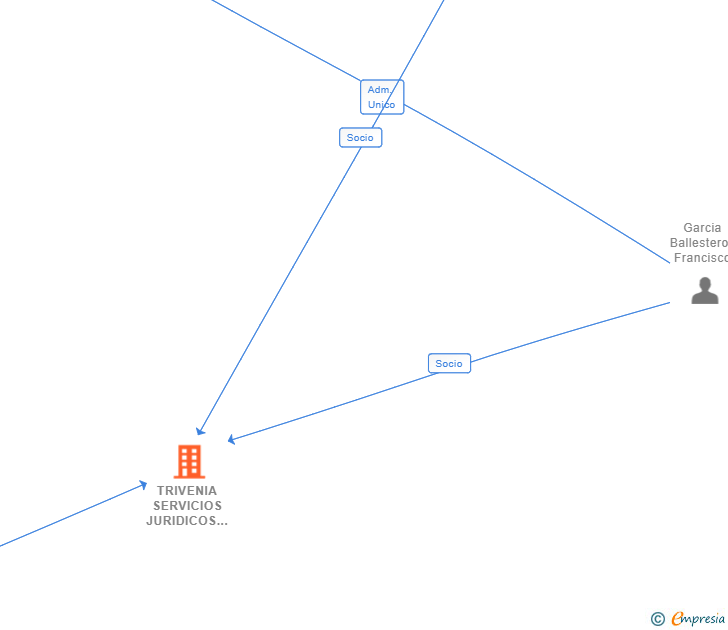 Vinculaciones societarias de TRIVENIA SERVICIOS JURIDICOS SLP