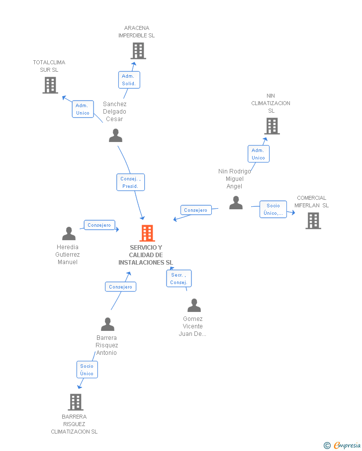 Vinculaciones societarias de SERVICIO Y CALIDAD DE INSTALACIONES SL