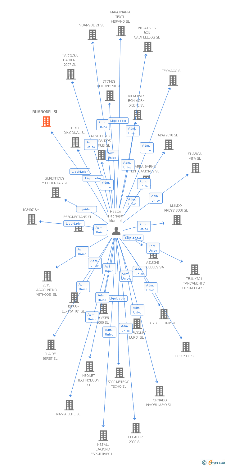 Vinculaciones societarias de RUMBODEL SL
