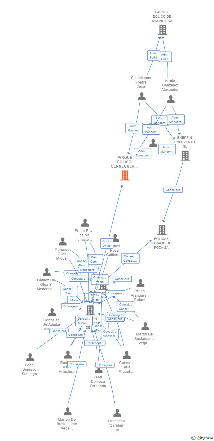 Vinculaciones societarias de PARQUE EOLICO CERNEGULA SL