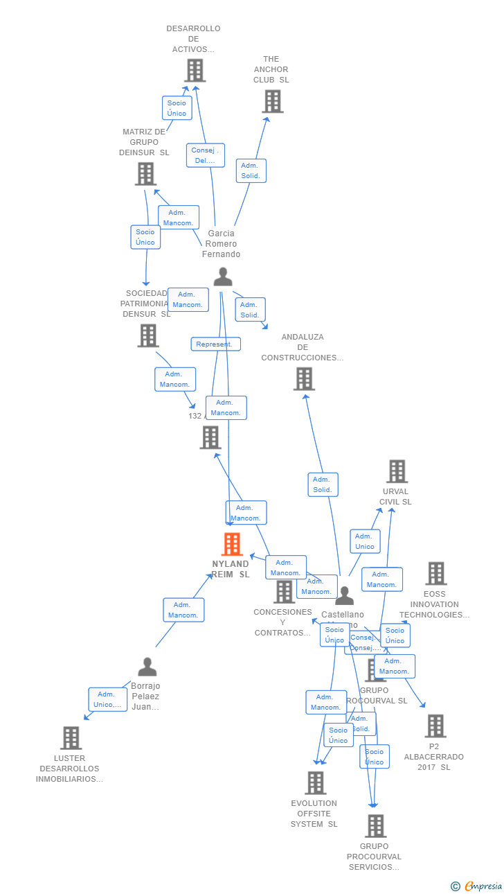 Vinculaciones societarias de NYLAND REIM SL