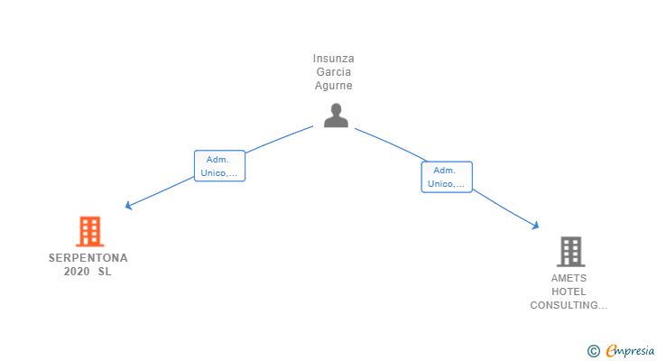 Vinculaciones societarias de SERPENTONA 2020 SL
