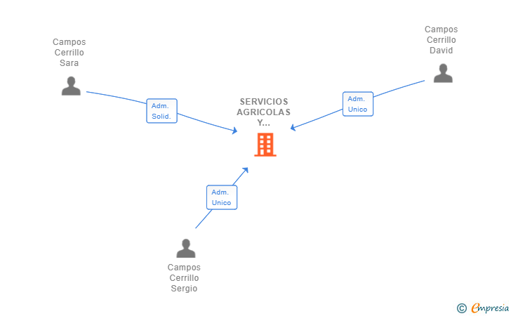 Vinculaciones societarias de SERVICIOS AGRICOLAS Y TRANSPORTES HERMANOS CAMPOS SL
