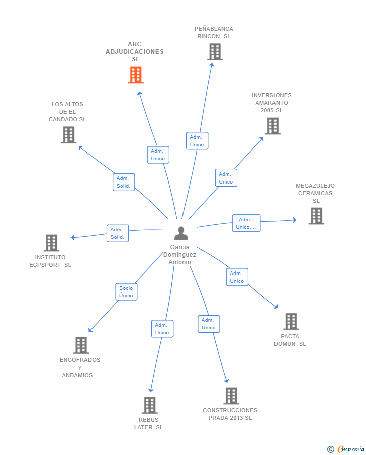 Vinculaciones societarias de ARC ADJUDICACIONES SL