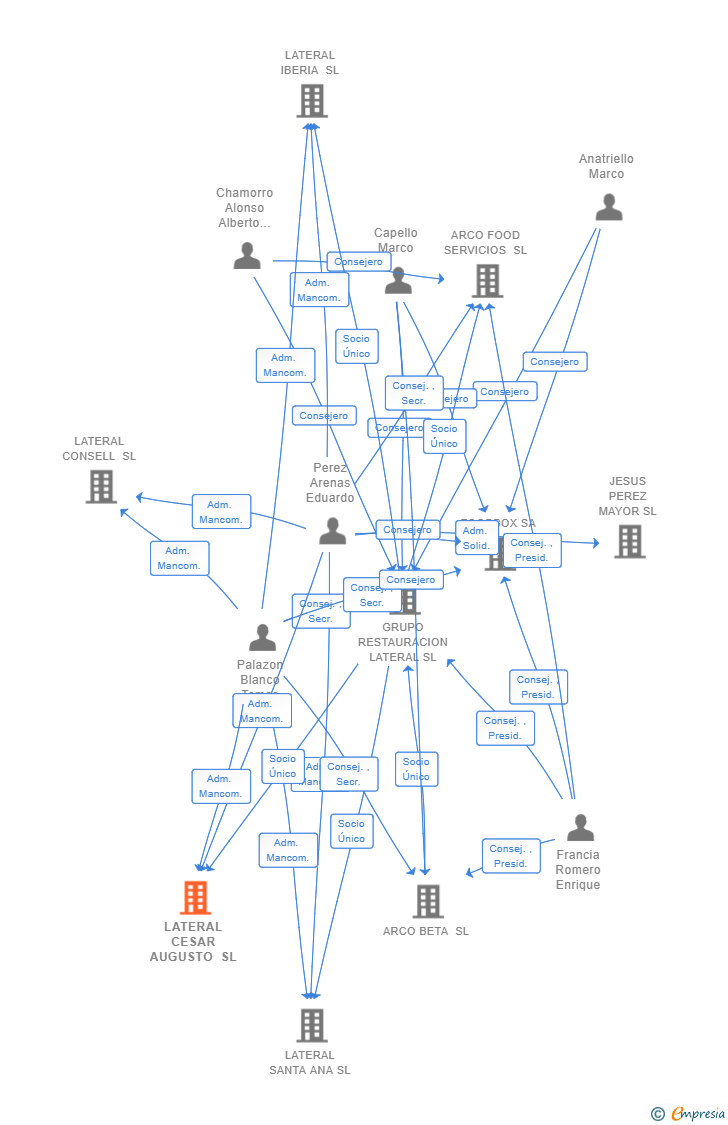 Vinculaciones societarias de LATERAL CESAR AUGUSTO SL