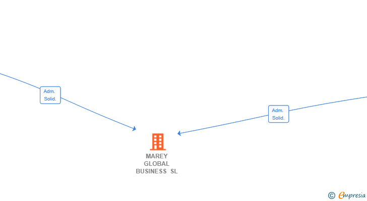 Vinculaciones societarias de MAREY GLOBAL BUSINESS SL