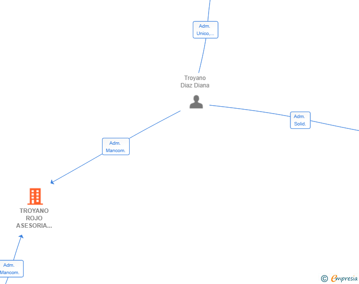 Vinculaciones societarias de TROYANO ROJO ASESORIA INTEGRAL SL
