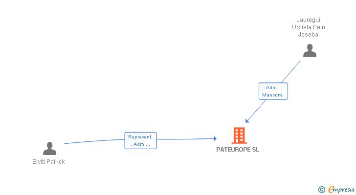 Vinculaciones societarias de PATEUROPE SL