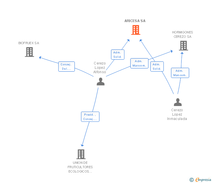 Vinculaciones societarias de ARICESA SA