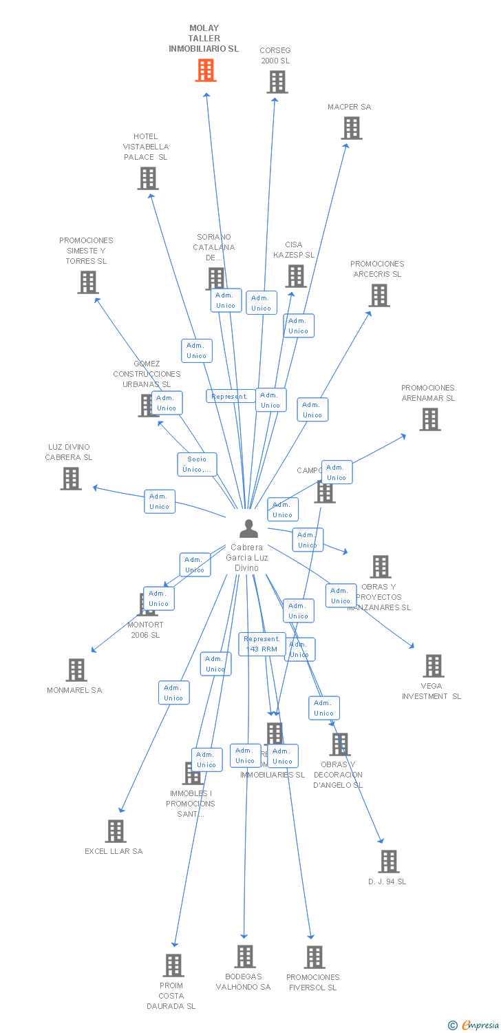 Vinculaciones societarias de MOLAY TALLER INMOBILIARIO SL