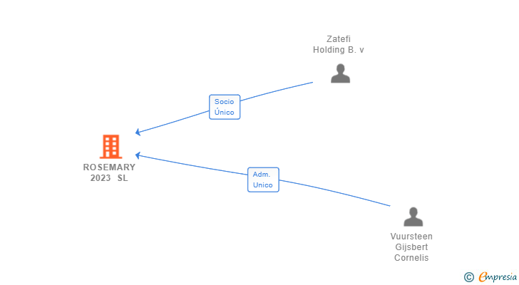 Vinculaciones societarias de ROSEMARY 2023 SL