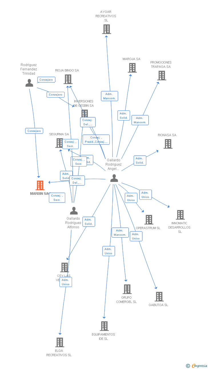 Vinculaciones societarias de MARBIN SA