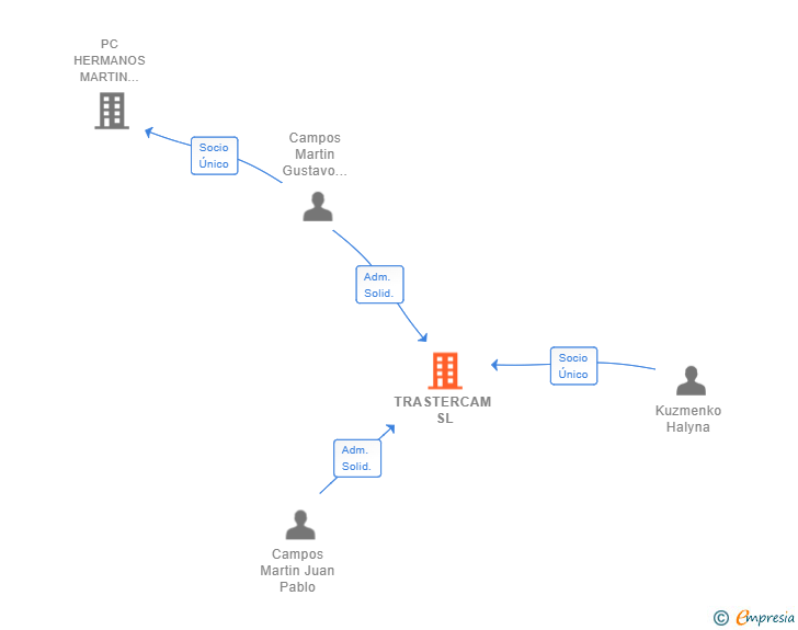 Vinculaciones societarias de TRASTERCAM SL