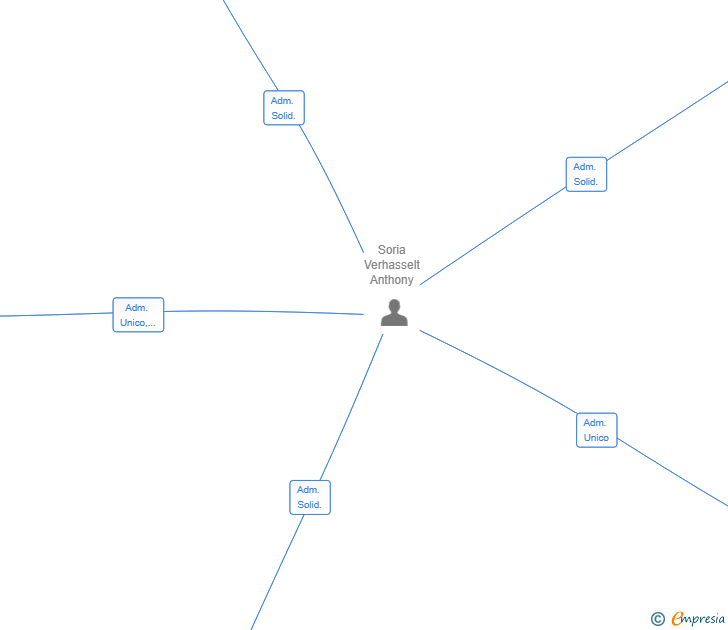Vinculaciones societarias de ASV ROYALTY SL
