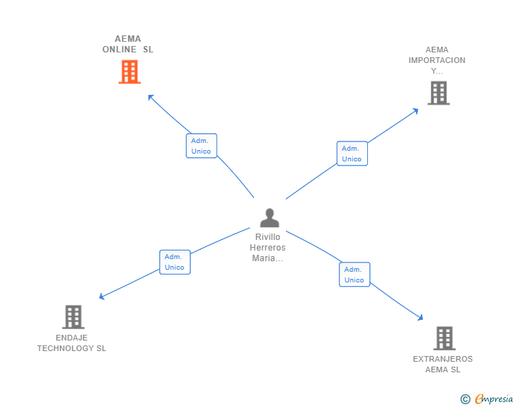 Vinculaciones societarias de AEMA ONLINE SL