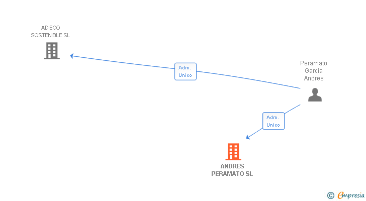 Vinculaciones societarias de ANDRES PERAMATO SL
