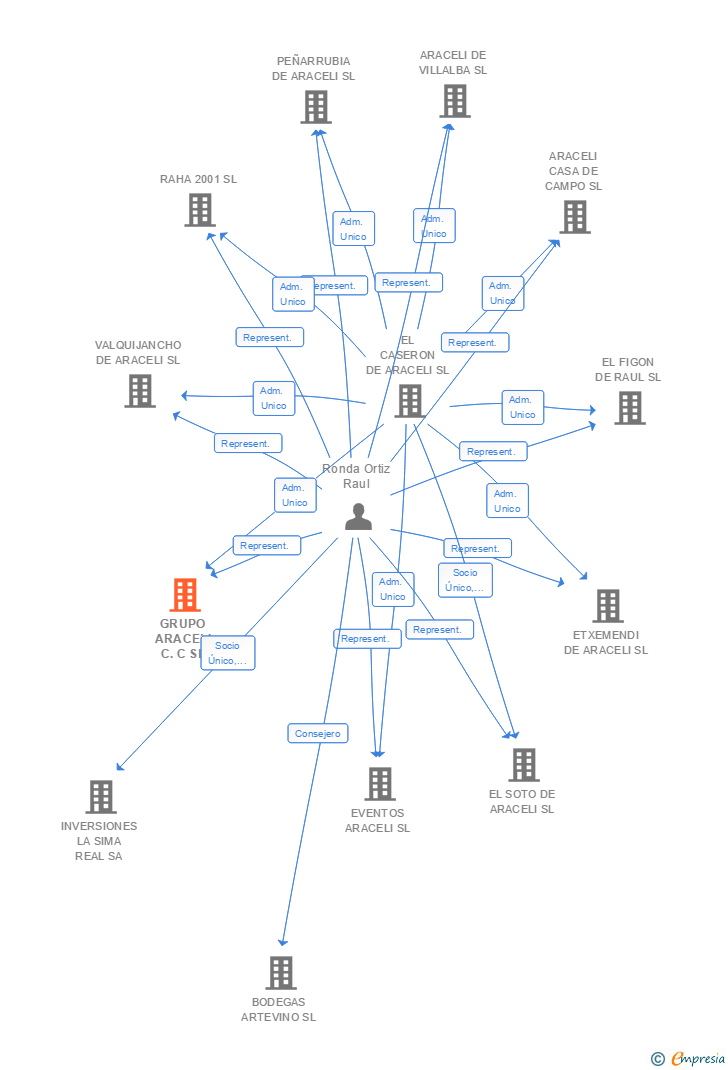 Vinculaciones societarias de GRUPO ARACELI C.C SL