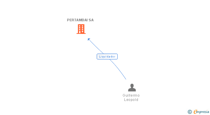 Vinculaciones societarias de PERTAMBAI SA