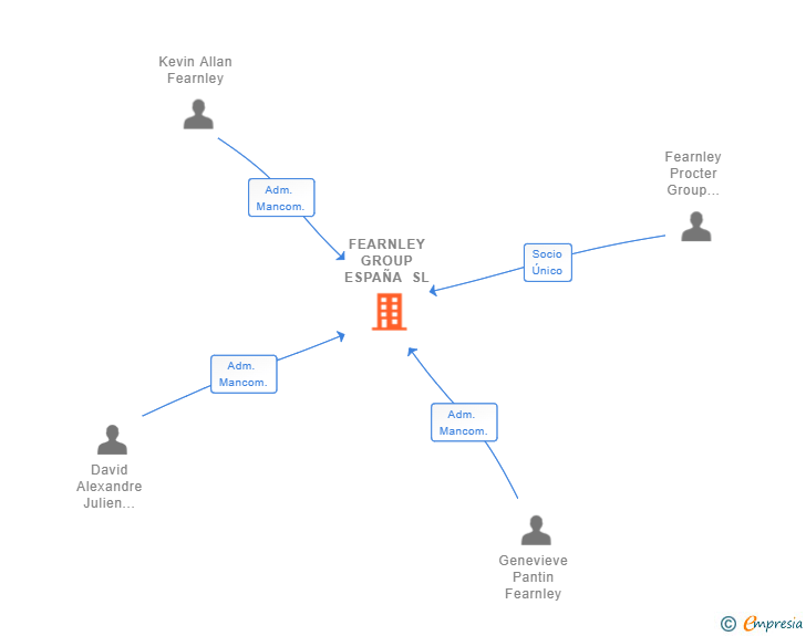 Vinculaciones societarias de FEARNLEY GROUP ESPAÑA SL