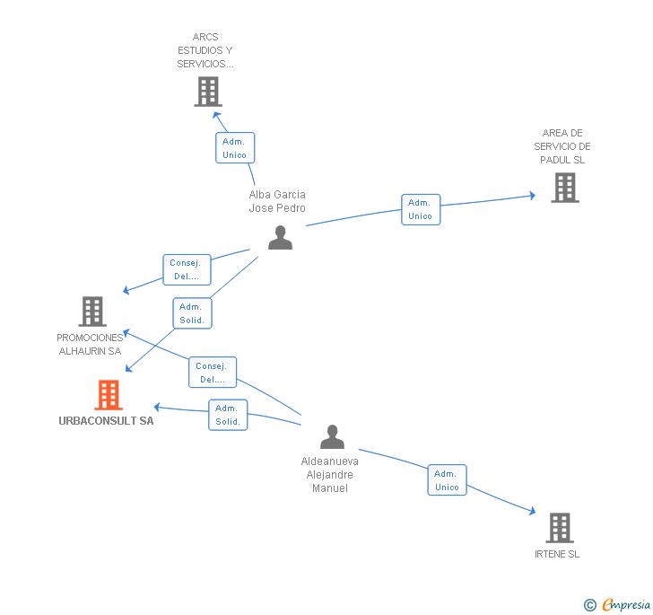 Vinculaciones societarias de URBACONSULT SA