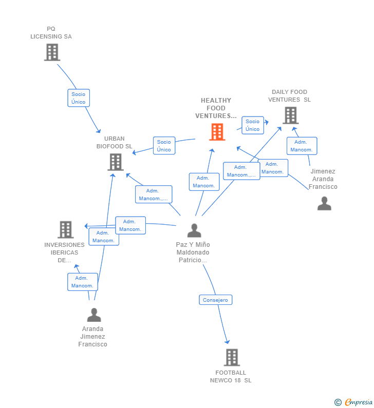 Vinculaciones societarias de HEALTHY FOOD VENTURES SL