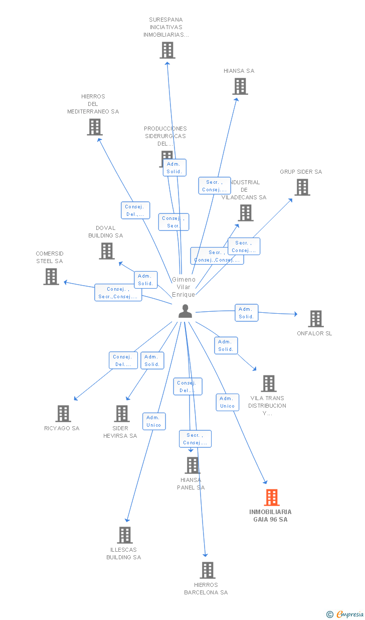 Vinculaciones societarias de INMOBILIARIA GAIA 96 SA (EXTINGUIDA)