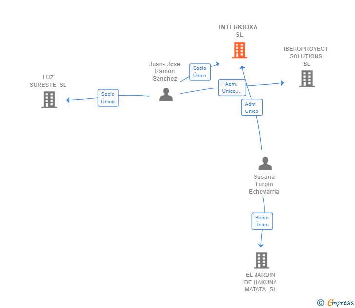 Vinculaciones societarias de INTERKIOXA SL