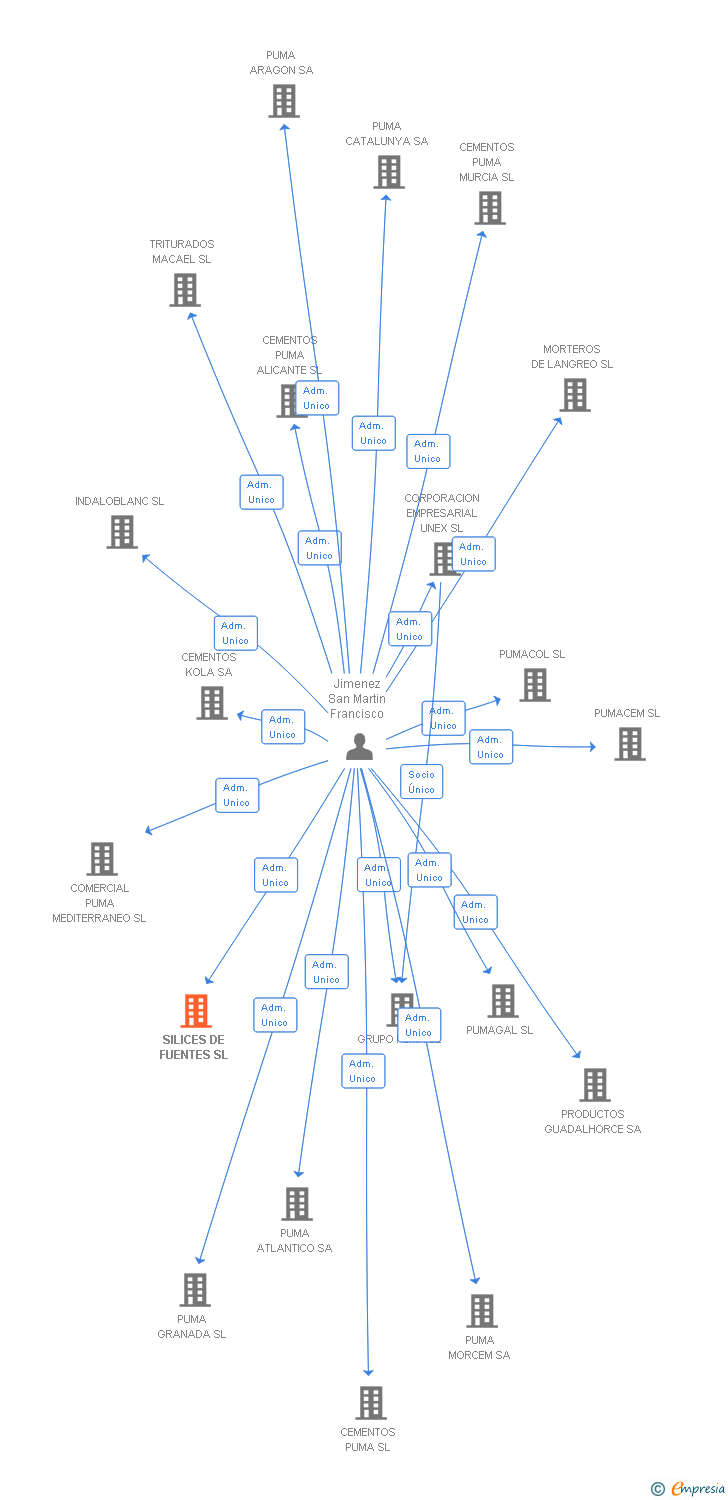 Vinculaciones societarias de SILICES DE FUENTES SL
