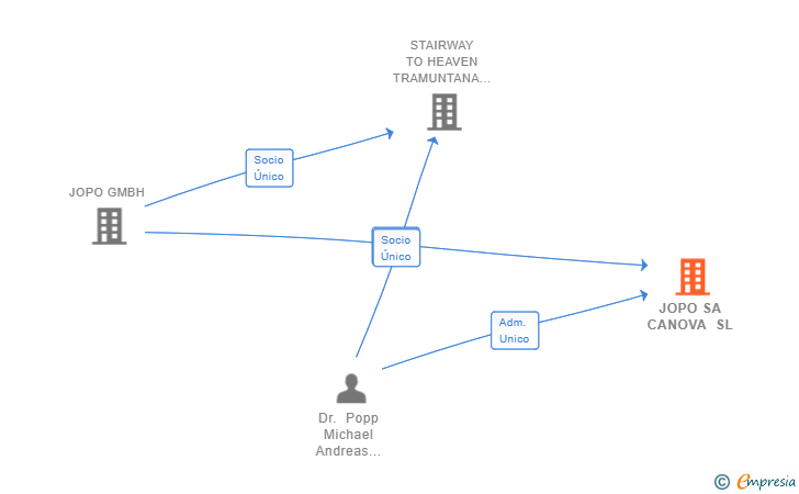 Vinculaciones societarias de JOPO SA CANOVA SL