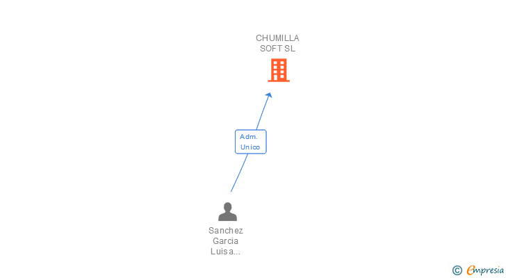 Vinculaciones societarias de CHUMILLA SOFT SL