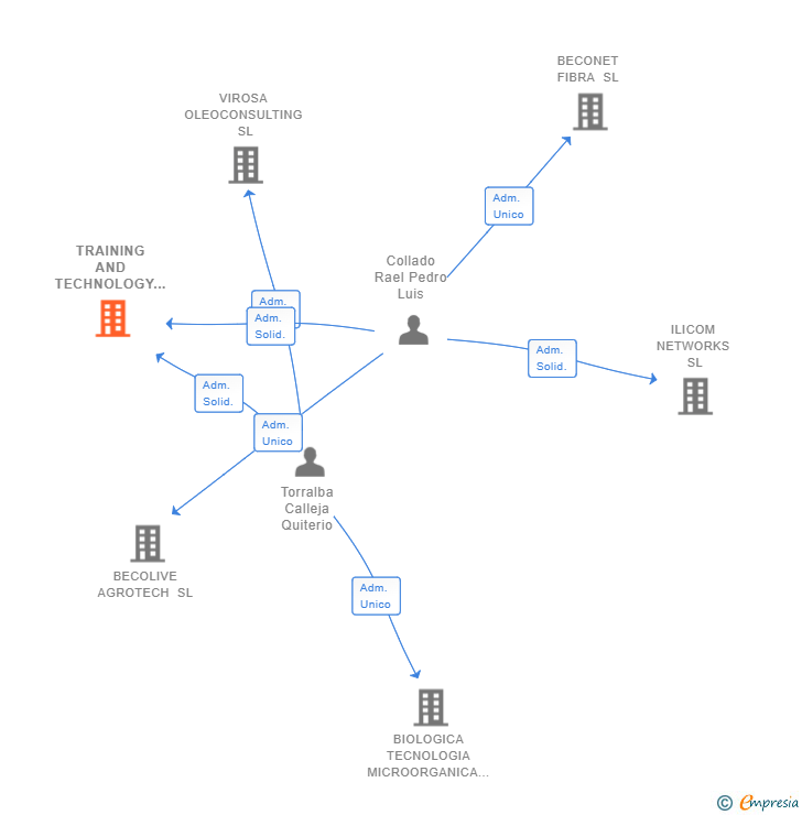 Vinculaciones societarias de TRAINING AND TECHNOLOGY COQU SL