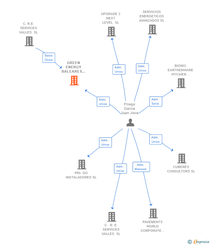Vinculaciones societarias de GREEN ENERGY BALEARES SL