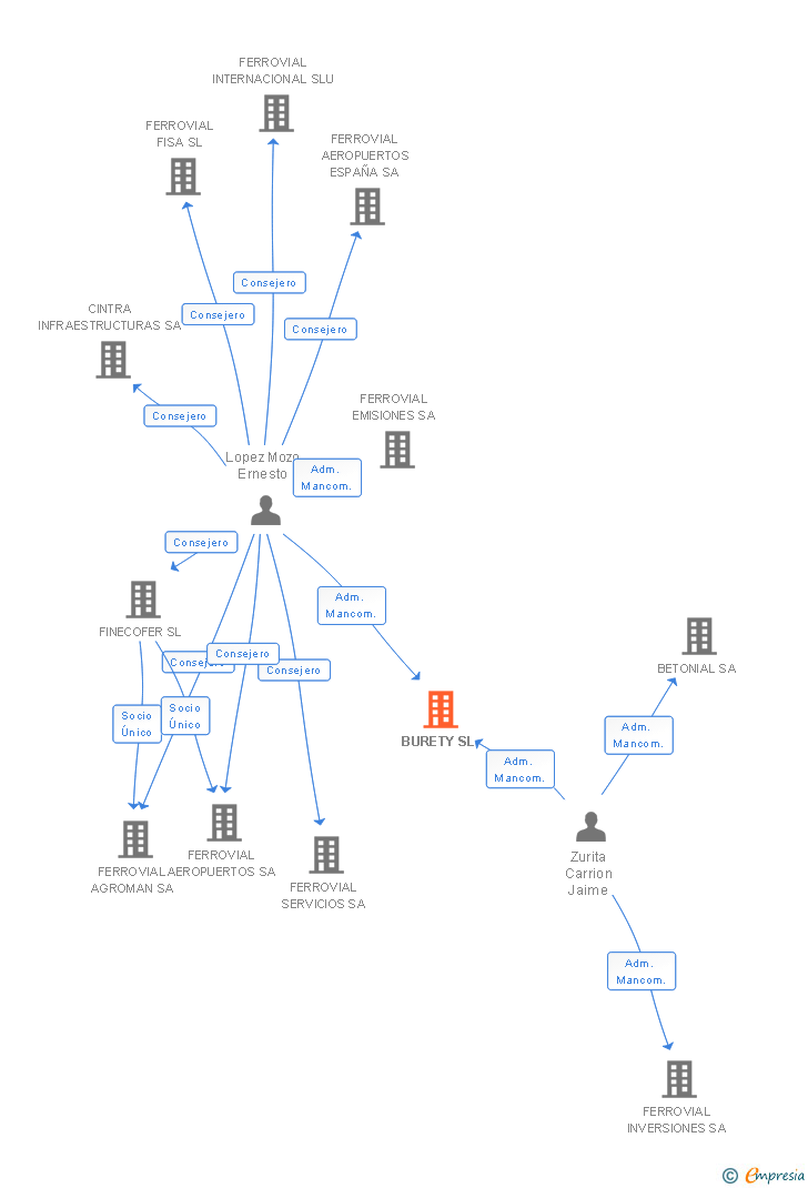 Vinculaciones societarias de BURETY SL