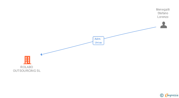 Vinculaciones societarias de ROLABO OUTSOURCING SL