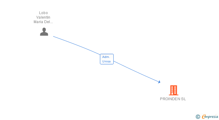 Vinculaciones societarias de PROINDEN SL