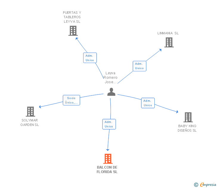 Vinculaciones societarias de BALCON DE FLORIDA SL