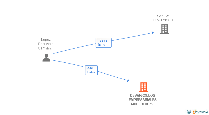 Vinculaciones societarias de DESARROLLOS EMPRESARIALES MUHLBERG SL