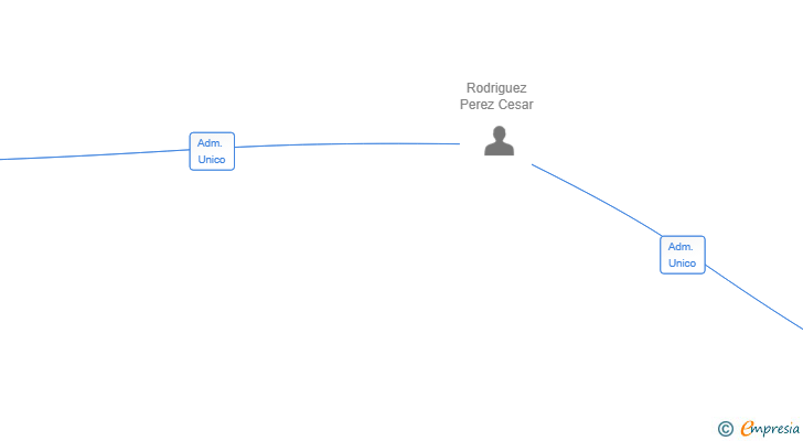 Vinculaciones societarias de SWISS2PARTNERS SL