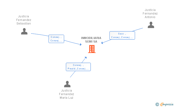 Vinculaciones societarias de INMOBILIARIA SEMI SA