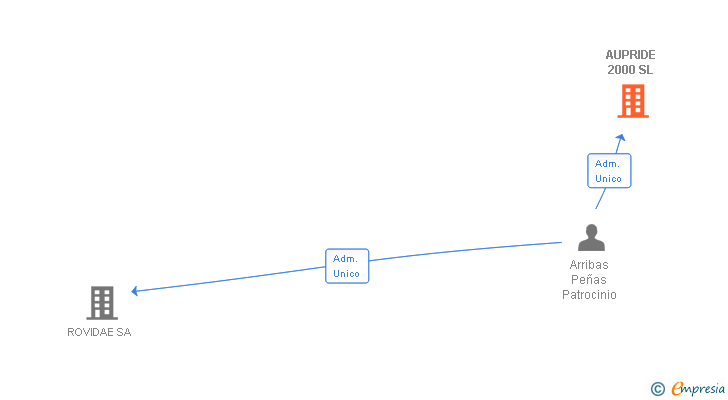 Vinculaciones societarias de AUPRIDE 2000 SL