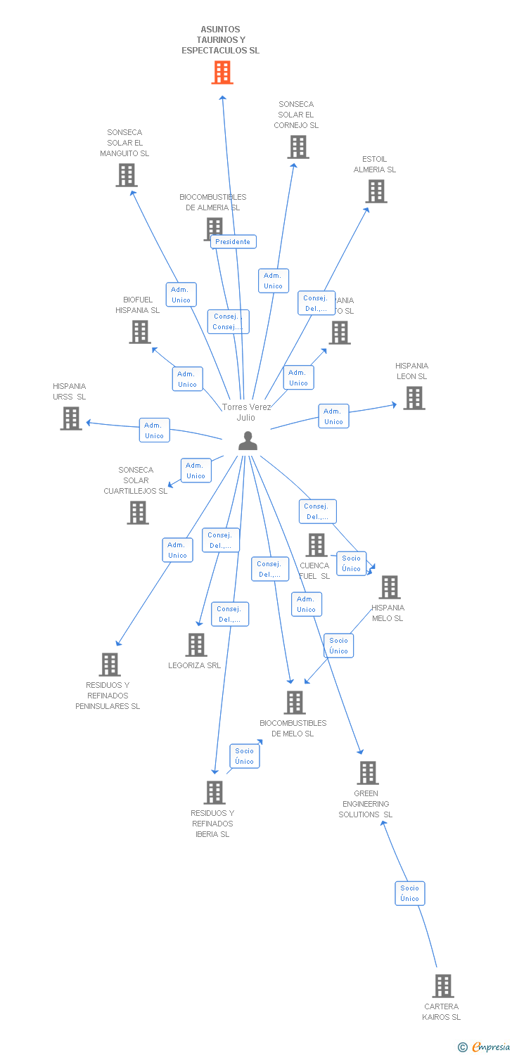 Vinculaciones societarias de ASUNTOS TAURINOS Y ESPECTACULOS SL
