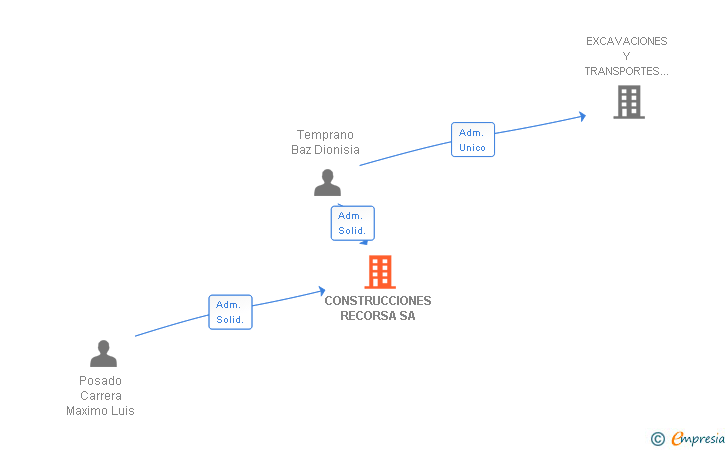 Vinculaciones societarias de CONSTRUCCIONES RECORSA SA