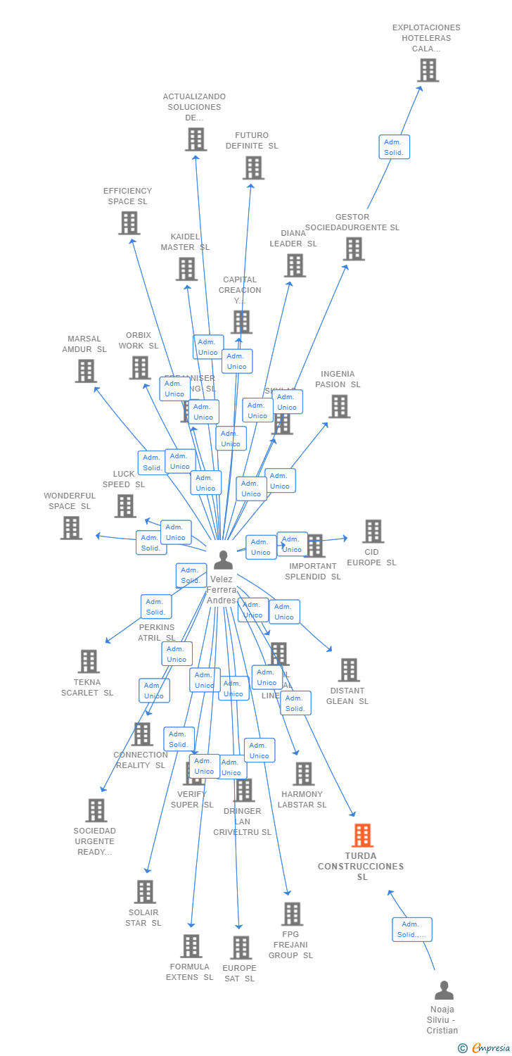Vinculaciones societarias de TURDA CONSTRUCCIONES SL