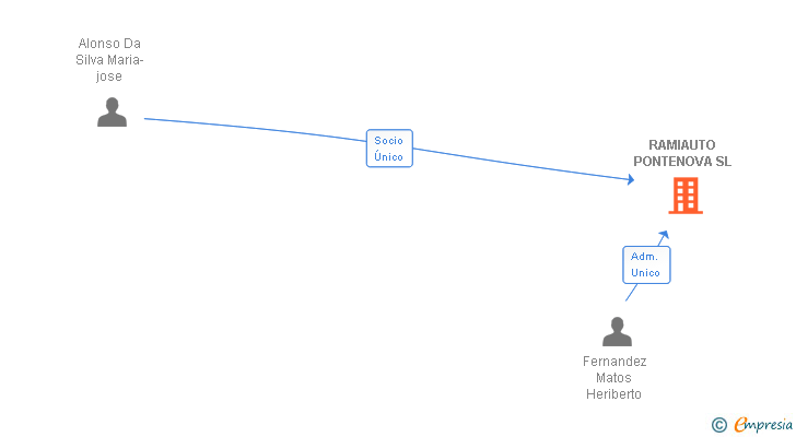 Vinculaciones societarias de RAMIAUTO PONTENOVA SL