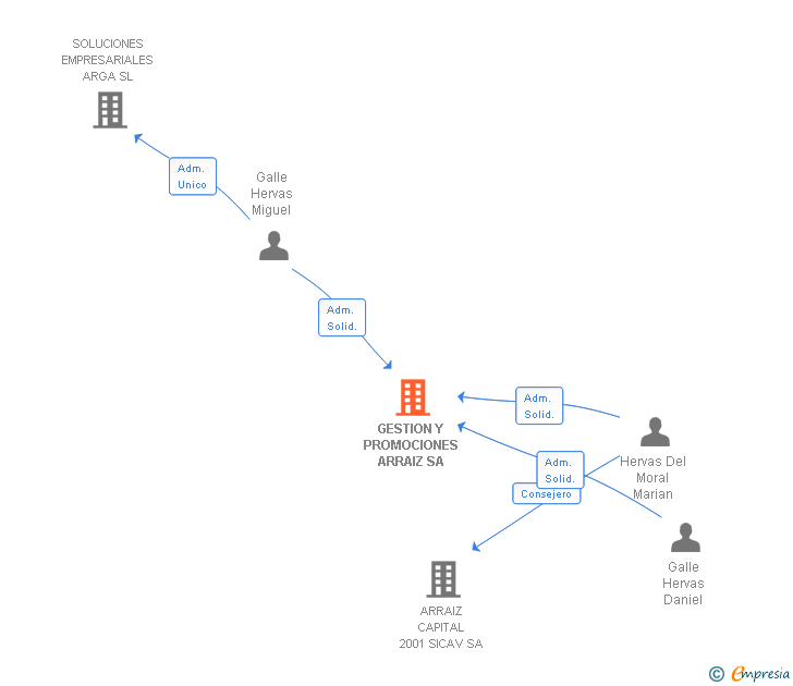 Vinculaciones societarias de GESTION Y PROMOCIONES ARRAIZ SA