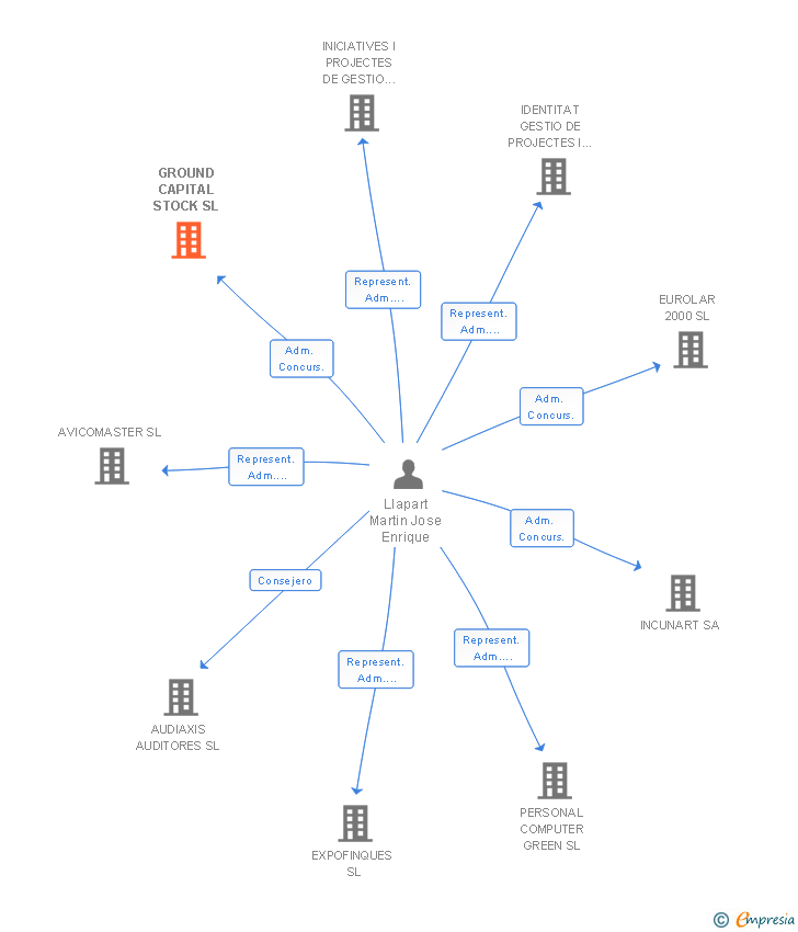 Vinculaciones societarias de GROUND CAPITAL STOCK SL