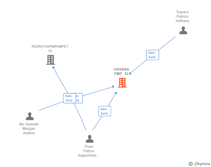 Vinculaciones societarias de HAVANA PMP SL